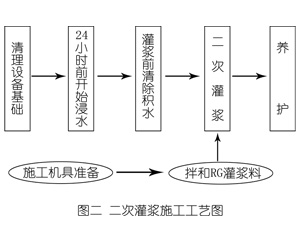 西充灌浆料施工工艺—文字完整版